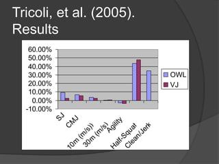 Tricoli, et al. (2005). 
Results 
60.00% 
50.00% 
40.00% 
30.00% 
20.00% 
10.00% 
0.00% 
-10.00% 
SJ 
CMJ 
10m (m/s)) 
Agility 
Half-Squat 
30m (m/s) 
Clean/Jerk 
OWL 
VJ 
 