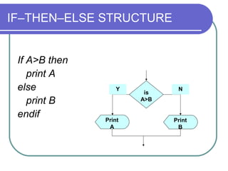 Best Techniques To Design Programs - Program Designing Techniques | PPT