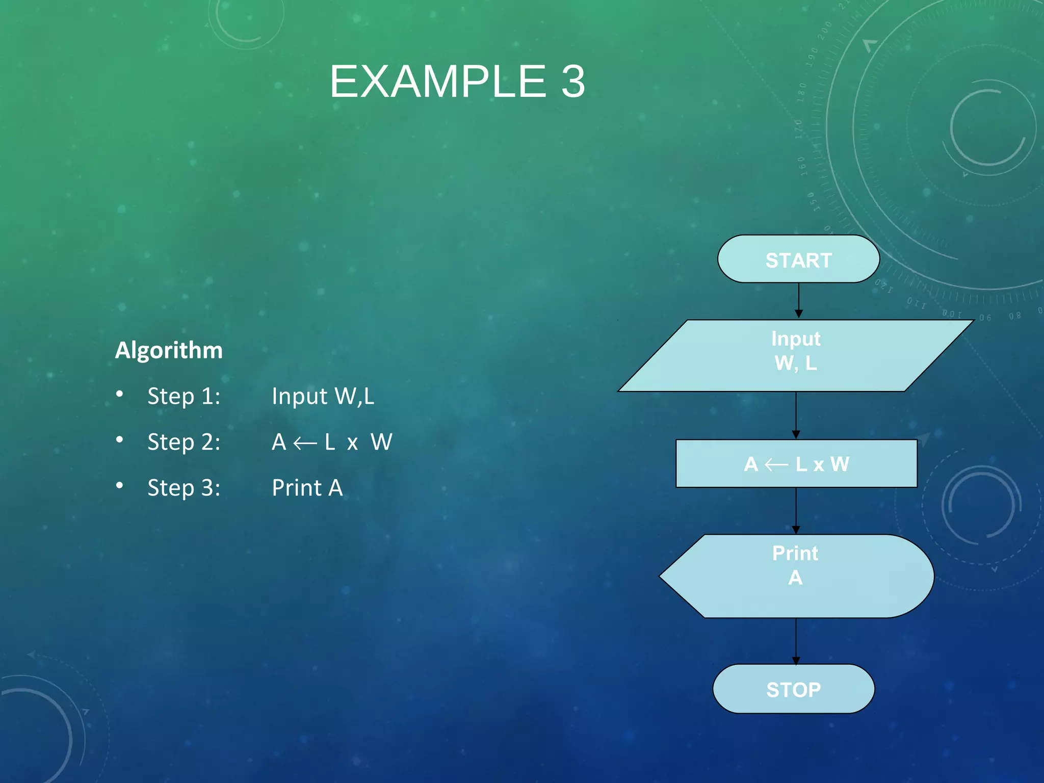 EXAMPLE 3
Algorithm
• Step 1: Input W,L
• Step 2: A ← L x W
• Step 3: Print A
START
Input
W, L
A ← L x W
Print
A
STOP
 