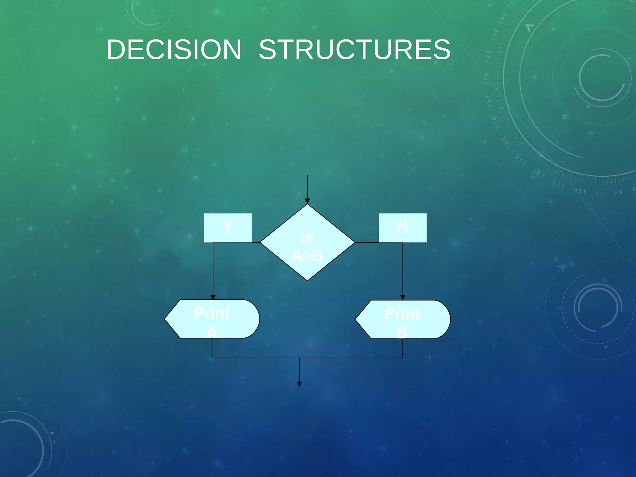 DECISION STRUCTURES
is
A>B
Print
B
Print
A
Y N
 