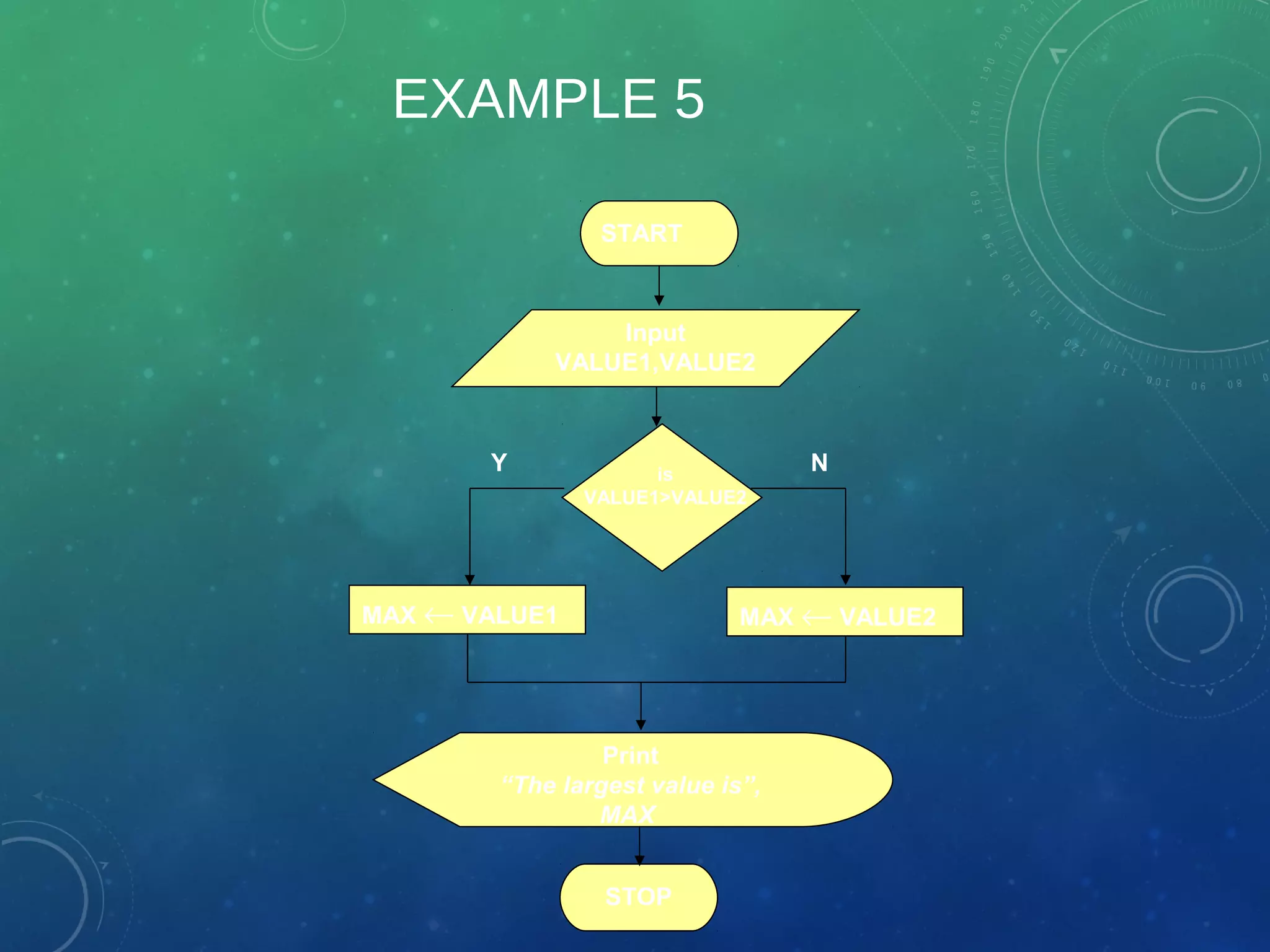 EXAMPLE 5
MAX ← VALUE1
Print
“The largest value is”,
MAX
STOP
Y N
START
Input
VALUE1,VALUE2
MAX ← VALUE2
is
VALUE1>VALUE2
 