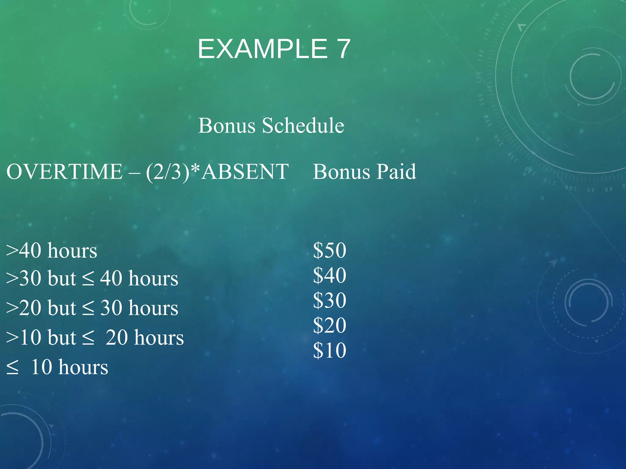 EXAMPLE 7
Bonus Schedule
OVERTIME – (2/3)*ABSENT Bonus Paid
>40 hours
>30 but ≤ 40 hours
>20 but ≤ 30 hours
>10 but ≤ 20 hours
≤ 10 hours
$50
$40
$30
$20
$10
 