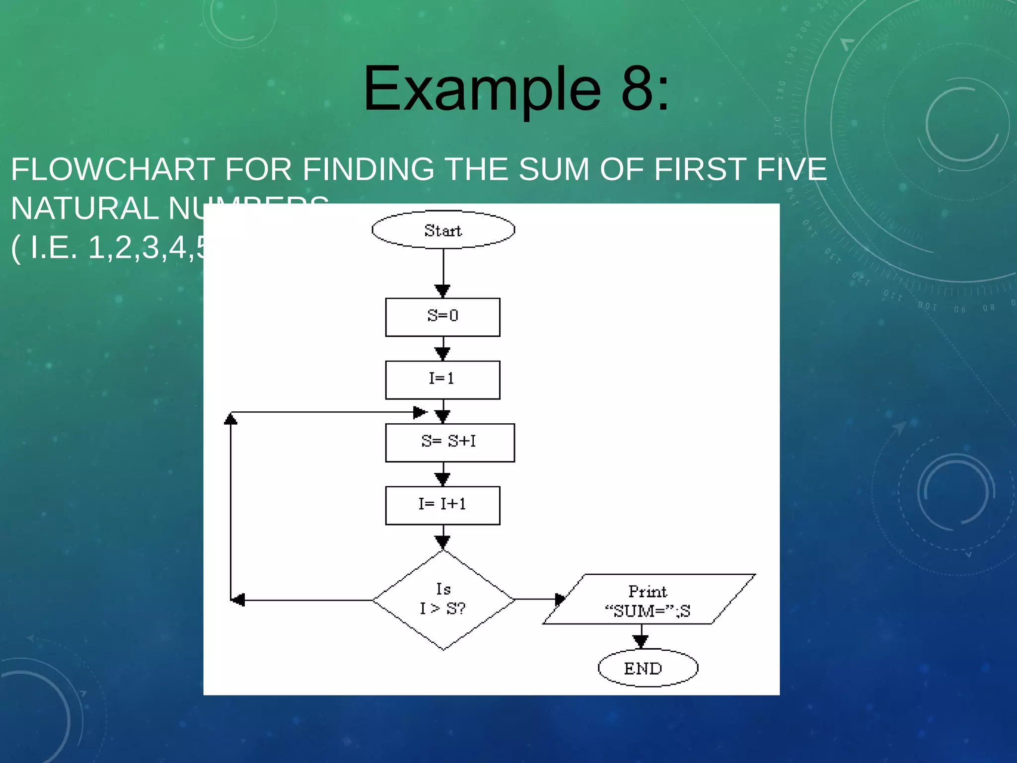 FLOWCHART FOR FINDING THE SUM OF FIRST FIVE
NATURAL NUMBERS
( I.E. 1,2,3,4,5):
Example 8:
 