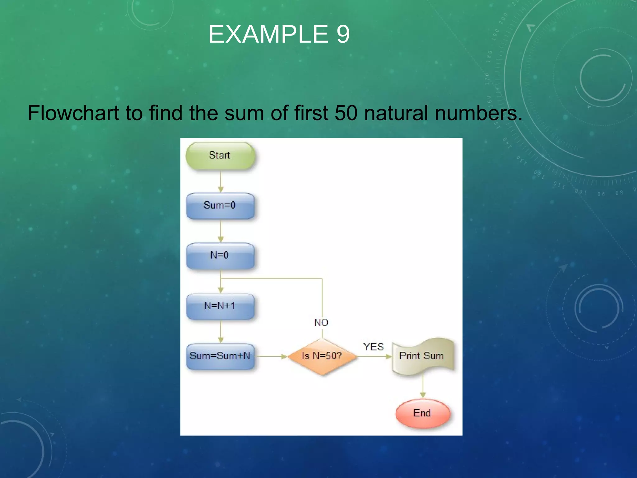 EXAMPLE 9
Flowchart to find the sum of first 50 natural numbers.
 
