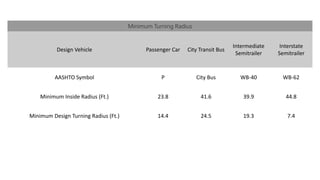 Minimum Turning Radius
Design Vehicle Passenger Car City Transit Bus
Intermediate
Semitrailer
Interstate
Semitrailer
AASHTO Symbol P City Bus WB-40 WB-62
Minimum Inside Radius (Ft.) 23.8 41.6 39.9 44.8
Minimum Design Turning Radius (Ft.) 14.4 24.5 19.3 7.4
 