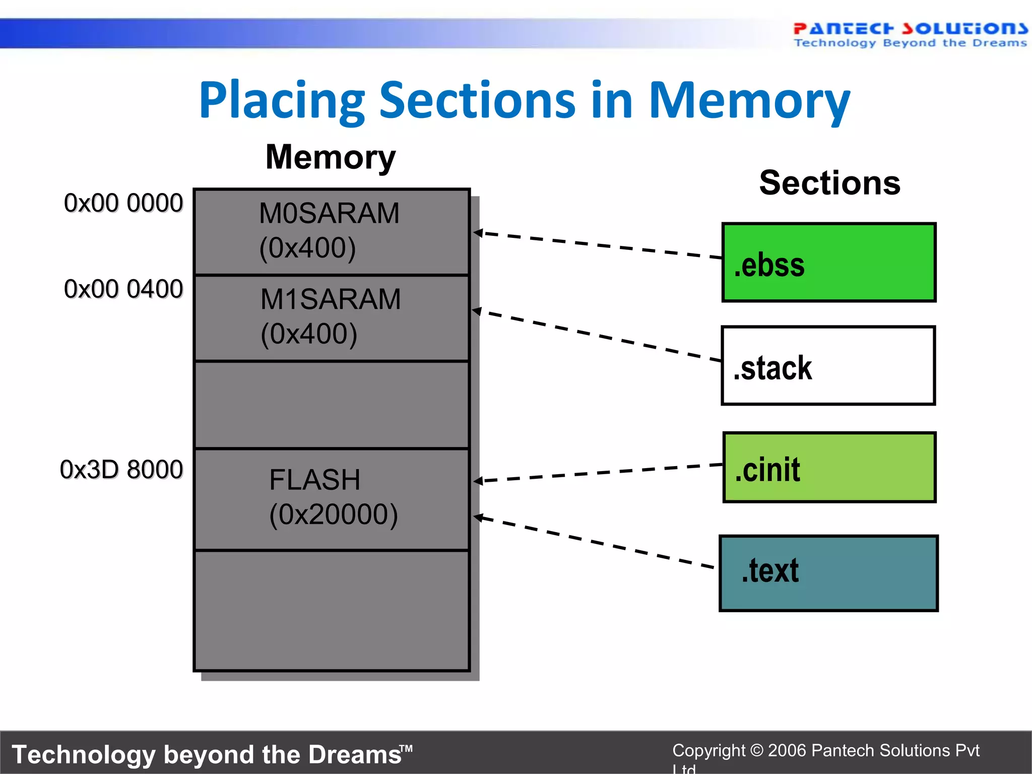 Placing Sections in Memory
                  Memory
                                           Sections
   0x00 0000     M0SARAM
                 (0x400)
                                        .ebss
   0x00 0400     M1SARAM
                 (0x400)
                                        .stack

   0x3D 8000      FLASH                 .cinit
                  (0x20000)

                                         .text




Technology beyond the Dreams™    Copyright © 2006 Pantech Solutions Pvt
 