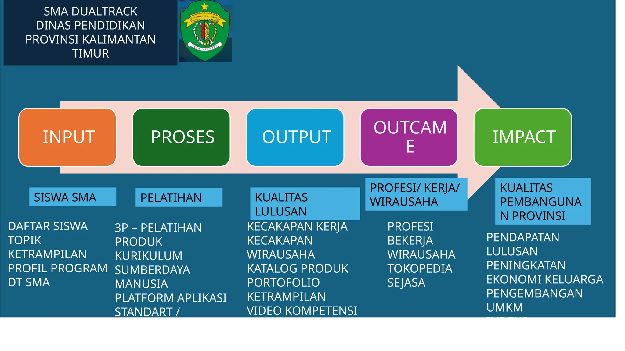 INPUT PROSES OUTPUT
OUTCAM
E
IMPACT
SISWA SMA
3P – PELATIHAN
PRODUK
KURIKULUM
SUMBERDAYA
MANUSIA
PLATFORM APLIKASI
STANDART /
PENGUKURAN
PELATIHAN KUALITAS
LULUSAN
PROFESI/ KERJA/
WIRAUSAHA
KUALITAS
PEMBANGUNA
N PROVINSI
KECAKAPAN KERJA
KECAKAPAN
WIRAUSAHA
KATALOG PRODUK
PORTOFOLIO
KETRAMPILAN
VIDEO KOMPETENSI
SMA DUALTRACK
DINAS PENDIDIKAN
PROVINSI KALIMANTAN
TIMUR
PROFESI
BEKERJA
WIRAUSAHA
TOKOPEDIA
SEJASA
PENDAPATAN
LULUSAN
PENINGKATAN
EKONOMI KELUARGA
PENGEMBANGAN
UMKM
INDEKS
PEMBANGUNAN
DAFTAR SISWA
TOPIK
KETRAMPILAN
PROFIL PROGRAM
DT SMA
 