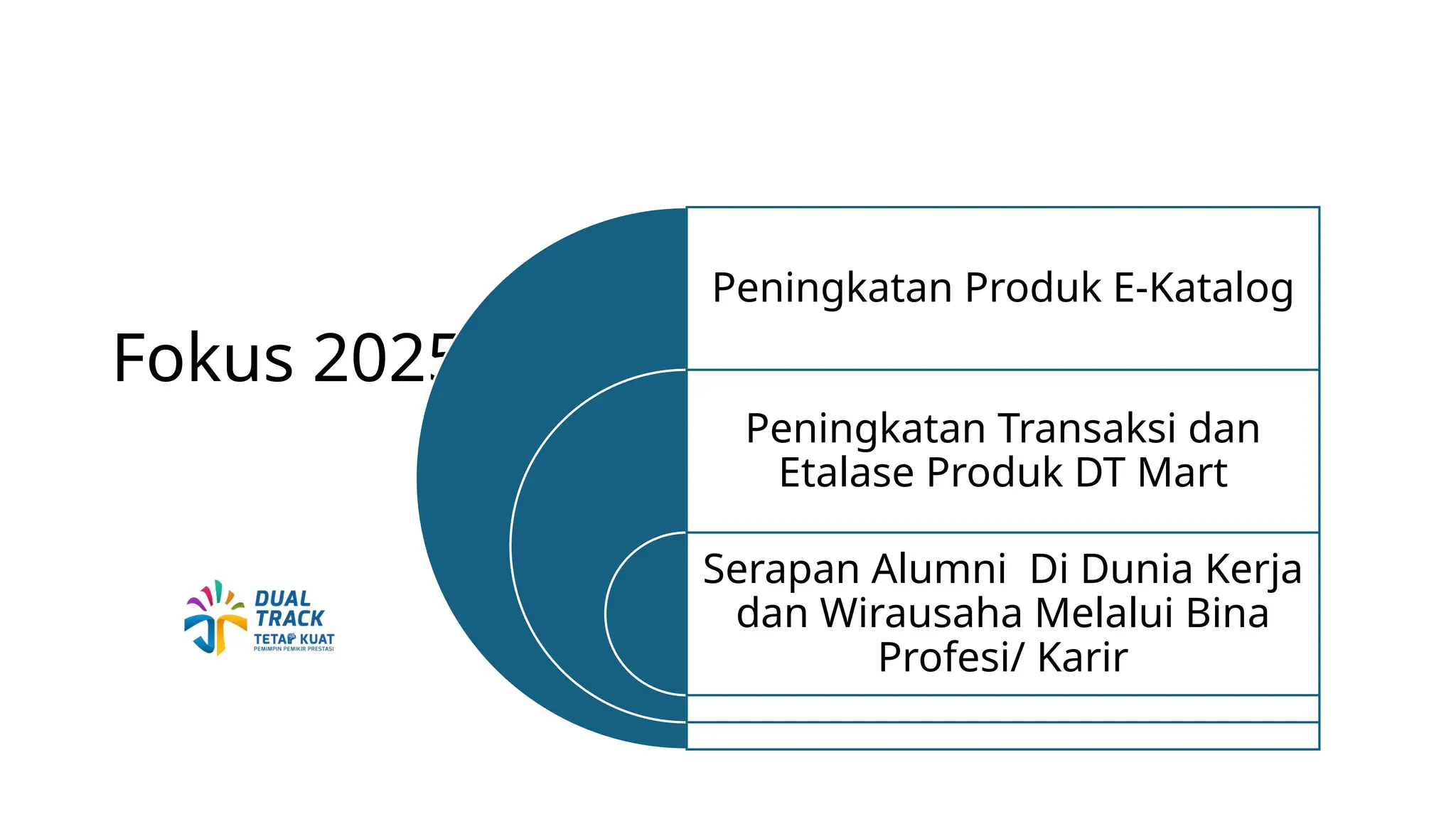 Fokus 2025
Peningkatan Produk E-Katalog
Peningkatan Transaksi dan
Etalase Produk DT Mart
Serapan Alumni Di Dunia Kerja
dan Wirausaha Melalui Bina
Profesi/ Karir
 