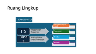 Ruang Lingkup
Pengembangan
SDM
Teknologi
Produk
Market
• Preparation
• Presence
ITS
• Participation
• Transformation
Dina
s
RUANG LINGKUP
 