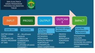 INPUT PROSES OUTPUT
OUTCAM
E
IMPACT
SISWA SMA
3P – PELATIHAN
PRODUK
KURIKULUM
SUMBERDAYA
MANUSIA
PLATFORM APLIKASI
STANDART /
PENGUKURAN
PELATIHAN KUALITAS
LULUSAN
PROFESI/ KERJA/
WIRAUSAHA
KUALITAS
PEMBANGUNA
N PROVINSI
KECAKAPAN KERJA
KECAKAPAN
WIRAUSAHA
KATALOG PRODUK
PORTOFOLIO
KETRAMPILAN
VIDEO KOMPETENSI
SMA DUALTRACK
DINAS PENDIDIKAN
PROVINSI KALIMANTAN
TIMUR
PROFESI
BEKERJA
WIRAUSAHA
TOKOPEDIA
SEJASA
PENDAPATAN
LULUSAN
PENINGKATAN
EKONOMI KELUARGA
PENGEMBANGAN
UMKM
INDEKS
PEMBANGUNAN
DAFTAR SISWA
TOPIK
KETRAMPILAN
PROFIL PROGRAM
DT SMA
 