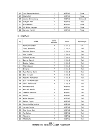 16

Suci Ramadhan Karlis

P

XI IPA 1

Vocal

17

Fila Safitri

P

XI IPA 1

Vocal

18

Jessica Simanulang

P

XI IPA 1

Keyboard

19

Cahyani Putri

P

XI IPA 1

Biola

20

Rani Fahmia

P

XI IPA 1

Vocal

21

M. Ikhlas Prabowo

L

XI IPA 1

Vocal

22

Laradea Marifni

P

XI IPA 1

Vocal

Jenis
Kelamin

Kelas

Keterangan

B. SENI TARI

No

NAMA

1

Ranny Wulandari

P

X IPA 1

Tari

2

Diana Anggraini

P

X IPA 1

Tari

3

Maryelin Supira

P

X IPA 1

Tari

4

Lusi Tanelia

P

X IPA 1

Tari

5

Miftahul Jannah

P

X IPA 1

Tari

6

Zunnur Rahmi

P

X IPA 2

Tari

7

Destita Mutiara

P

X IPA 2

Tari

8

Rita Erdayani

P

X IPA 2

Tari

9

Ermarila

P

X IPA 2

Tari

10

Putri Rahma Dianti

P

X IPA 3

Tari

11

Elda Juwiyatri

P

X IPA 3

Tari

12

Rezz Ria Ramadhani

P

X IPA 3

Tari

13

Suci Fitri Rahmadani

P

X IPA 3

Tari

14

Cerya Hanovrianti

P

X IPA 3

Tari

15

Aldio Febriandi

L

XI IPA 1

Tari

16

Kiki Tria Meilani

P

XI IPA 2

Tari

17

Uswatun Hasanah

P

XI IPA 2

Tari

18

Junarti

P

XI IPA 2

Tari

19

Welly Mardiana

P

XI IPA 2

Tari

20

Rahma Fauzia

P

XI IPA 2

Tari

21

Suche Yuli Paramitha

P

XI IPA 2

Tari

22

Harpian Surya

L

XI IPA 2

Tari

23

Rise Desva Sari

P

XI IPA 2

Tari

24

Nur Salwa

P

XI IPA 2

Tari

25

Alpendra

P

XI IPA 2

Tari

26

Afdal Safei

P

XI IPA 2

Tari

BAB II
MATERI DAN RENCANA TARGET PENCAPAIAN

 