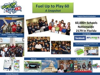 Youth/Adult/School Incentives and Rewards Social Media In-School Resources Web site Program Advisors Program Reach & Evaluation NFL Partnership Student  Ambassador Program & Student Teams 60,000+ Schools Nationwide  2179 In Florida USDA Partnership Youth Mini-Challenges cho Fuel Up to Play 60  A Snapshot 