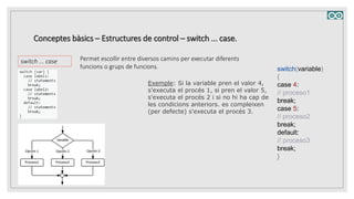 Conceptes bàsics – Estructures de control – switch ... case.
switch ... case
Exemple: Si la variable pren el valor 4,
s'executa el procés 1, si pren el valor 5,
s'executa el procés 2 i si no hi ha cap de
les condicions anteriors. es compleixen
(per defecte) s'executa el procés 3.
switch(variable)
{
case 4:
// proceso1
break;
case 5:
// proceso2
break;
default:
// proceso3
break;
}
Permet escollir entre diversos camins per executar diferents
funcions o grups de funcions.
 