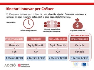 ASSESSORS ACREDITATS
Itinerari Innovar per Créixer
Primer Contacte
Gerència
>1h
1 tècnic ACCIÓ
Diagnosi
Equip Directiu
>3h
2 tècnics ACCIÓ
Def. Actuacions
Equip Directiu
>2h
2 tècnics ACCIÓ
Implementació
Variable
Variable
1 tècnic ACCIÓ
El Programa Innovar per créixer té per objectiu ajudar l’empresa catalana a
millorar els seus resultats potenciant la seva capacitat d’innovació.
Requisits:
Mínim 4 anys de vida
Mínim 6 treballadors
Equip directiu implicat
Capacitat financera
 