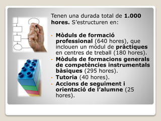 Tenen una durada total de 1.000
hores. S’estructuren en:
• Mòduls de formació
professional (640 hores), que
inclouen un mòdul de pràctiques
en centres de treball (180 hores).
• Mòduls de formacions generals
de competències instrumentals
bàsiques (295 hores).
• Tutoria (40 hores).
• Accions de seguiment i
orientació de l’alumne (25
hores).
 