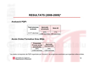 RESULTATS (2008-2009)*

  Avaluació PQPI

                            Total alumnes       Aprovats
                                                                   Nota ≥8
                              avaluats          s/avaluats
                                                   83%          11%
                            4.417 alumnes
                                              3.666 alumnes 485 alumnes


  Accés Cicles Formatius Grau Mitjà

                                    Presentats
                                                        Aprovats
                                  Proves accés
                                                      s/presentats
                                   (s/avaluats)
                                       60%                70%
                                  2.650 alumnes      1.855 alumnes

*Les dades corresponen als PQPI organitzats per Educació i als programes autoritzats que organitzen altres entitats.

                                                                                                             10
 