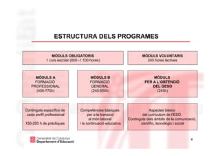 ESTRUCTURA DELS PROGRAMES

                MÒDULS OBLIGATORIS                                    MÒDULS VOLUNTARIS
             1 curs escolar (800 -1.100 hores)                          245 hores lectives



     MÒDULS A                          MÒDULS B                             MÒDULS
     FORMACIÓ                          FORMACIÓ                         PER A L’OBTENCIÓ
   PROFESSIONAL                        GENERAL                              DEL GESO
      (400-770h)                        (240-550h)                            (245h)




Continguts específics de         Competències bàsiques                    Aspectes bàsics
 cada perfil professional              per a la transició             del currículum de l’ESO.
                                        al món laboral        Continguts dels àmbits de la comunicació,
150-250 h de pràctiques          i la continuació educativa          científic, tecnològic i social



                                                                                                   4
 