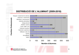 DISTRIBUCIÓ DE L’ALUMNAT (2009-2010)
                         Transport i manteniment de vehicles                 77
                                   Instal·lació i manteniment                                                     520
Famílies Professionals




                                Informàtica i comunicacions                  76
                                      Indústries alimentàries          30
                                             Imatge personal                61
                                          Hoteleria i turisme                               306
                                         Fusta, moble i suro                      148
                                        Fabricació mecànica                                     347
                                     Electricitat i electrònica        31
                                        Edificació i obra civil                                       411
                                                      Comerç                                                        554
                                               Arts gràfiques         15
                                                       Agrària                    139

                                                                  0         100     200   300     400       500         600
                                                                                    Nombre d'alumnes


                                                                                                                          8
 
