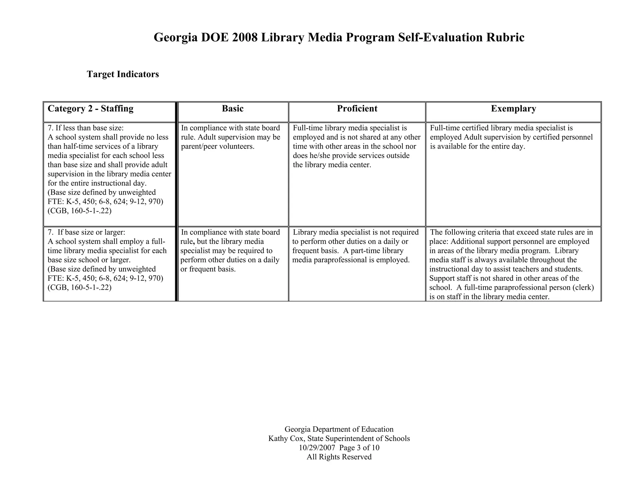 Georgia DOE 2008 Library Media Program Self-Evaluation Rubric
Georgia Department of Education
Kathy Cox, State Superintendent of Schools
10/29/2007 Page 3 of 10
All Rights Reserved
Target Indicators
Category 2 - Staffing Basic Proficient Exemplary
7. If less than base size:
A school system shall provide no less
than half-time services of a library
media specialist for each school less
than base size and shall provide adult
supervision in the library media center
for the entire instructional day.
(Base size defined by unweighted
FTE: K-5, 450; 6-8, 624; 9-12, 970)
(CGB, 160-5-1-.22)
In compliance with state board
rule. Adult supervision may be
parent/peer volunteers.
Full-time library media specialist is
employed and is not shared at any other
time with other areas in the school nor
does he/she provide services outside
the library media center.
Full-time certified library media specialist is
employed Adult supervision by certified personnel
is available for the entire day.
7. If base size or larger:
A school system shall employ a full-
time library media specialist for each
base size school or larger.
(Base size defined by unweighted
FTE: K-5, 450; 6-8, 624; 9-12, 970)
(CGB, 160-5-1-.22)
In compliance with state board
rule, but the library media
specialist may be required to
perform other duties on a daily
or frequent basis.
Library media specialist is not required
to perform other duties on a daily or
frequent basis. A part-time library
media paraprofessional is employed.
The following criteria that exceed state rules are in
place: Additional support personnel are employed
in areas of the library media program. Library
media staff is always available throughout the
instructional day to assist teachers and students.
Support staff is not shared in other areas of the
school. A full-time paraprofessional person (clerk)
is on staff in the library media center.
 