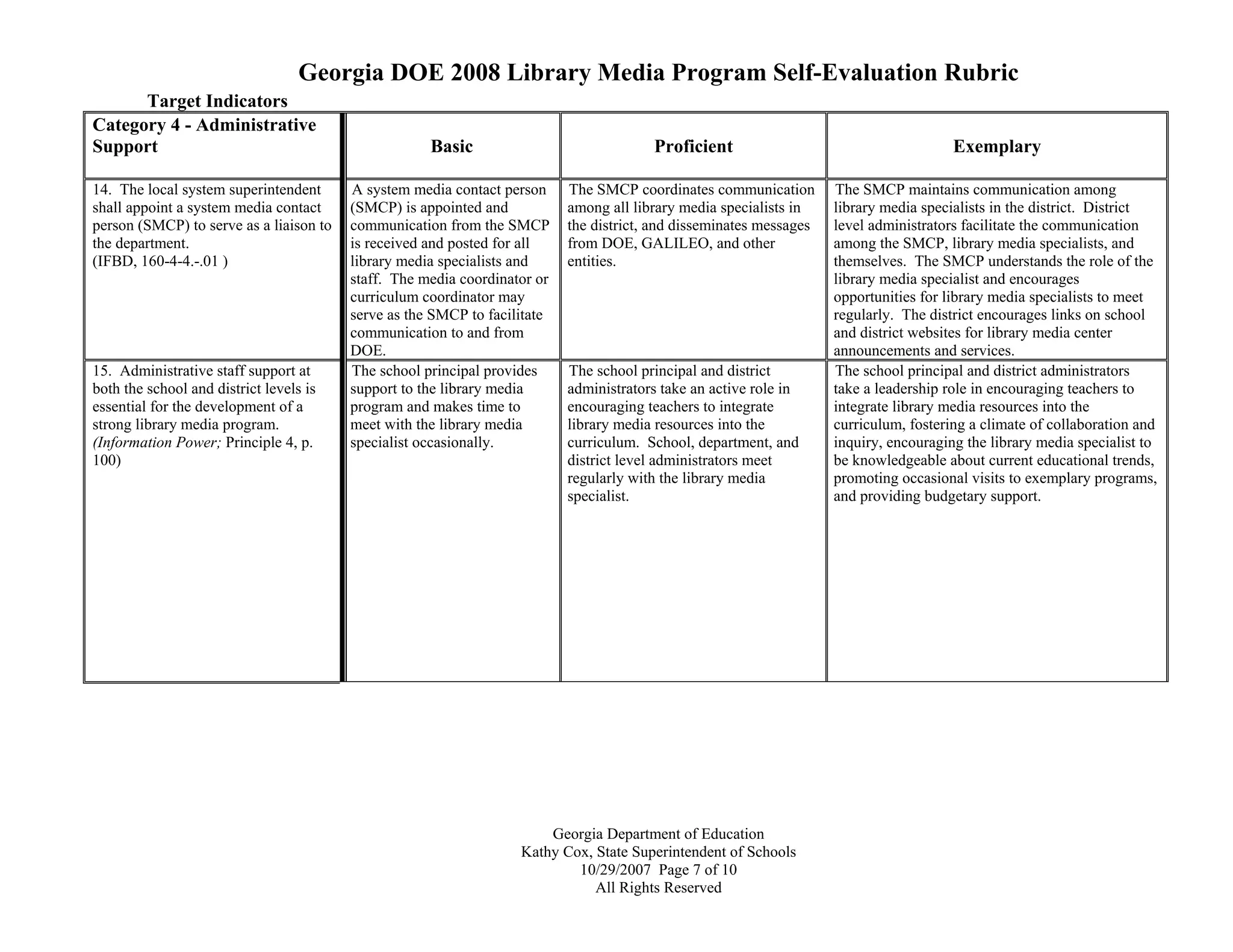 Georgia DOE 2008 Library Media Program Self-Evaluation Rubric
Georgia Department of Education
Kathy Cox, State Superintendent of Schools
10/29/2007 Page 7 of 10
All Rights Reserved
Target Indicators
Category 4 - Administrative
Support Basic Proficient Exemplary
14. The local system superintendent
shall appoint a system media contact
person (SMCP) to serve as a liaison to
the department.
(IFBD, 160-4-4.-.01 )
A system media contact person
(SMCP) is appointed and
communication from the SMCP
is received and posted for all
library media specialists and
staff. The media coordinator or
curriculum coordinator may
serve as the SMCP to facilitate
communication to and from
DOE.
The SMCP coordinates communication
among all library media specialists in
the district, and disseminates messages
from DOE, GALILEO, and other
entities.
The SMCP maintains communication among
library media specialists in the district. District
level administrators facilitate the communication
among the SMCP, library media specialists, and
themselves. The SMCP understands the role of the
library media specialist and encourages
opportunities for library media specialists to meet
regularly. The district encourages links on school
and district websites for library media center
announcements and services.
15. Administrative staff support at
both the school and district levels is
essential for the development of a
strong library media program.
(Information Power; Principle 4, p.
100)
The school principal provides
support to the library media
program and makes time to
meet with the library media
specialist occasionally.
The school principal and district
administrators take an active role in
encouraging teachers to integrate
library media resources into the
curriculum. School, department, and
district level administrators meet
regularly with the library media
specialist.
The school principal and district administrators
take a leadership role in encouraging teachers to
integrate library media resources into the
curriculum, fostering a climate of collaboration and
inquiry, encouraging the library media specialist to
be knowledgeable about current educational trends,
promoting occasional visits to exemplary programs,
and providing budgetary support.
 