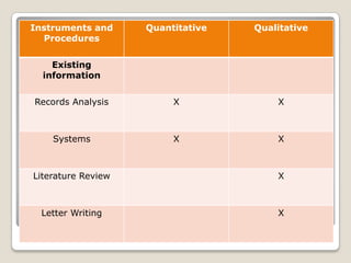 Instruments and
Procedures
Quantitative Qualitative
Existing
information
Records Analysis X X
Systems X X
Literature Review X
Letter Writing X
 