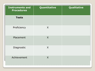 Instruments and
Procedures
Quantitative Qualitative
Tests
Proficiency X
Placement X
Diagnostic X
Achievement X
 