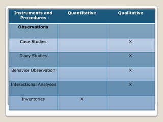 Instruments and
Procedures
Quantitative Qualitative
Observations
Case Studies X
Diary Studies X
Behavior Observation X
Interactional Analyses X
Inventories X
 