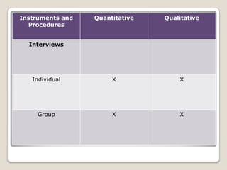 Instruments and
Procedures
Quantitative Qualitative
Interviews
Individual X X
Group X X
 
