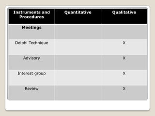 Instruments and
Procedures
Quantitative Qualitative
Meetings
Delphi Technique X
Advisory X
Interest group X
Review X
 