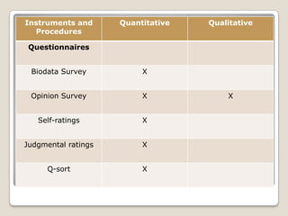 Instruments and
Procedures
Quantitative Qualitative
Questionnaires
Biodata Survey X
Opinion Survey X X
Self-ratings X
Judgmental ratings X
Q-sort X
 