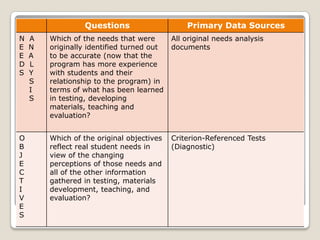 Questions Primary Data Sources
N A
E N
E A
D L
S Y
S
I
S
Which of the needs that were
originally identified turned out
to be accurate (now that the
program has more experience
with students and their
relationship to the program) in
terms of what has been learned
in testing, developing
materials, teaching and
evaluation?
All original needs analysis
documents
O
B
J
E
C
T
I
V
E
S
Which of the original objectives
reflect real student needs in
view of the changing
perceptions of those needs and
all of the other information
gathered in testing, materials
development, teaching, and
evaluation?
Criterion-Referenced Tests
(Diagnostic)
 