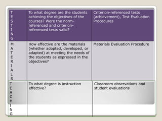 T
E
S
T
I
N
G
To what degree are the students
achieving the objectives of the
courses? Were the norm-
referenced and criterion-
referenced tests valid?
Criterion-referenced tests
(achievement), Test Evaluation
Procedures
M
A
T
E
R
I
A
L
S
How effective are the materials
(whether adopted, developed, or
adapted) at meeting the needs of
the students as expressed in the
objectives?
Materials Evaluation Procedure
T
E
A
C
H
I
N
G
To what degree is instruction
effective?
Classroom observations and
student evaluations
 