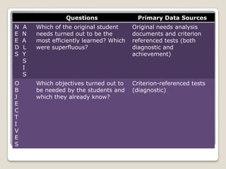 Questions Primary Data Sources
N A
E N
E A
D L
S Y
S
I
S
Which of the original student
needs turned out to be the
most efficiently learned? Which
were superfluous?
Original needs analysis
documents and criterion
referenced tests (both
diagnostic and
achievement)
O
B
J
E
C
T
I
V
E
S
Which objectives turned out to
be needed by the students and
which they already know?
Criterion-referenced tests
(diagnostic)
 