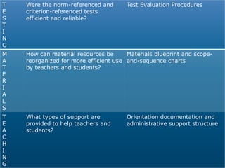 T
E
S
T
I
N
G
Were the norm-referenced and
criterion-referenced tests
efficient and reliable?
Test Evaluation Procedures
M
A
T
E
R
I
A
L
S
How can material resources be
reorganized for more efficient use
by teachers and students?
Materials blueprint and scope-
and-sequence charts
T
E
A
C
H
I
N
G
What types of support are
provided to help teachers and
students?
Orientation documentation and
administrative support structure
 