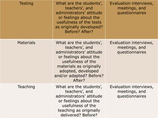 Testing What are the students’,
teachers’, and
administrators’ attitude
or feelings about the
usefulness of the tests
as originally developed?
Before? After?
Evaluation interviews,
meetings, and
questionnaires
Materials What are the students’,
teachers’, and
administrators’ attitude
or feelings about the
usefulness of the
materials as originally
adopted, developed
and/or adapted? Before?
After?
Evaluation interviews,
meetings, and
questionnaires
Teaching What are the students’,
teachers’, and
administrators’ attitude
or feelings about the
usefulness of the
teaching as originally
delivered? Before?
Evaluation interviews,
meetings, and
questionnaires
 