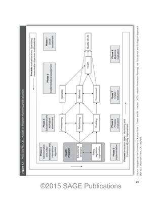 25
Health
Program
Educational
strategies
Policy
regulation
organization
Enabling
Reinforcing
Predisposing
Genetics
Behavior
Environment
Health
Quality
of
Life
Proceed
evaluation
tasks:
Monitoring
and
Continuous
Quality
Improvement
Precede
evaluation
tasks:
Specifying
measureable
objectives
and
baselines
Outcome
evaluation
Phase
8
Impact
evaluation
Phase
7
Process
evaluation
Phase
6
Implementation
Phase
5
Phase
1
Social
assessment
Phase
4
Administrative
and
policy
assessment
and
intervention
algnment
Phase
3
Educational
and
ecological
assessment
Phase
2
Epidemiological
assessment
Figure
1.1 

P
RECEDE-PROCEED
Model
of
Program
Planning
and
Evaluation
Source:
Adapted
by
the
University
of
Kansas
from
L.
Green
and
M.
Kreuter.
(2005).
Health
Promotion
Planning:
An
Educational
and
Ecological
Approach
(4th
ed.).
Mountain
View,
CA:
Mayfield.
©2015 SAGE Publications
 