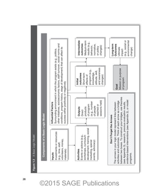 28
Inputs
Investments
or
resources
(e.g.,
time,
staff,
volunteers,
money,
materials)
Influential
Factors
Surrounding
environment
in
which
the
program
exists
(e.g.,
politics,
other
initiatives,
socioeconomic
factors,
staff
turnover,
social
norms
and
conditions,
program
history,
stage
of
development)
that
can
affect
its
success
either
positively
or
negatively
Components
of
a
Basic
Logic
Model
Activities
Events
or
actions
(e.g.,
workshops,
curriculum
development,
training,
social
marketing,
special
events,
advocacy)
Outputs
Direct
products
of
program
(e.g.,
number
of
people
reached
or
sessions
held)
Initial
outcomes
Short-term
effects
of
program
(e.g.,
knowledge,
attitude,
skill,
and
awareness
changes)
Goal
Mission
or
purpose
of
program
Don’t
Forget
the
Arrows
The
arrows
in
your
logic
model
represent
links
between
activities
and
outcomes.
Think
of
each
arrow
as
a
bridge
between
two
boxes.
To
construct
your
bridges,
use
theories
(see
Appendix
3),
research,
previous
evaluation
results,
evidence-based
interventions
(see
Appendix
2),
or
model
programs.
Long-term
Outcomes
Ultimate
impact
(e.g.,
social
or
environmental
change)
Intermediate
outcomes
Medium-term
results
(e.g.,
behavior,
normative,
or
policy
changes)
Figure
1.3 
A
Basic
Logic
Model
©2015 SAGE Publications
 