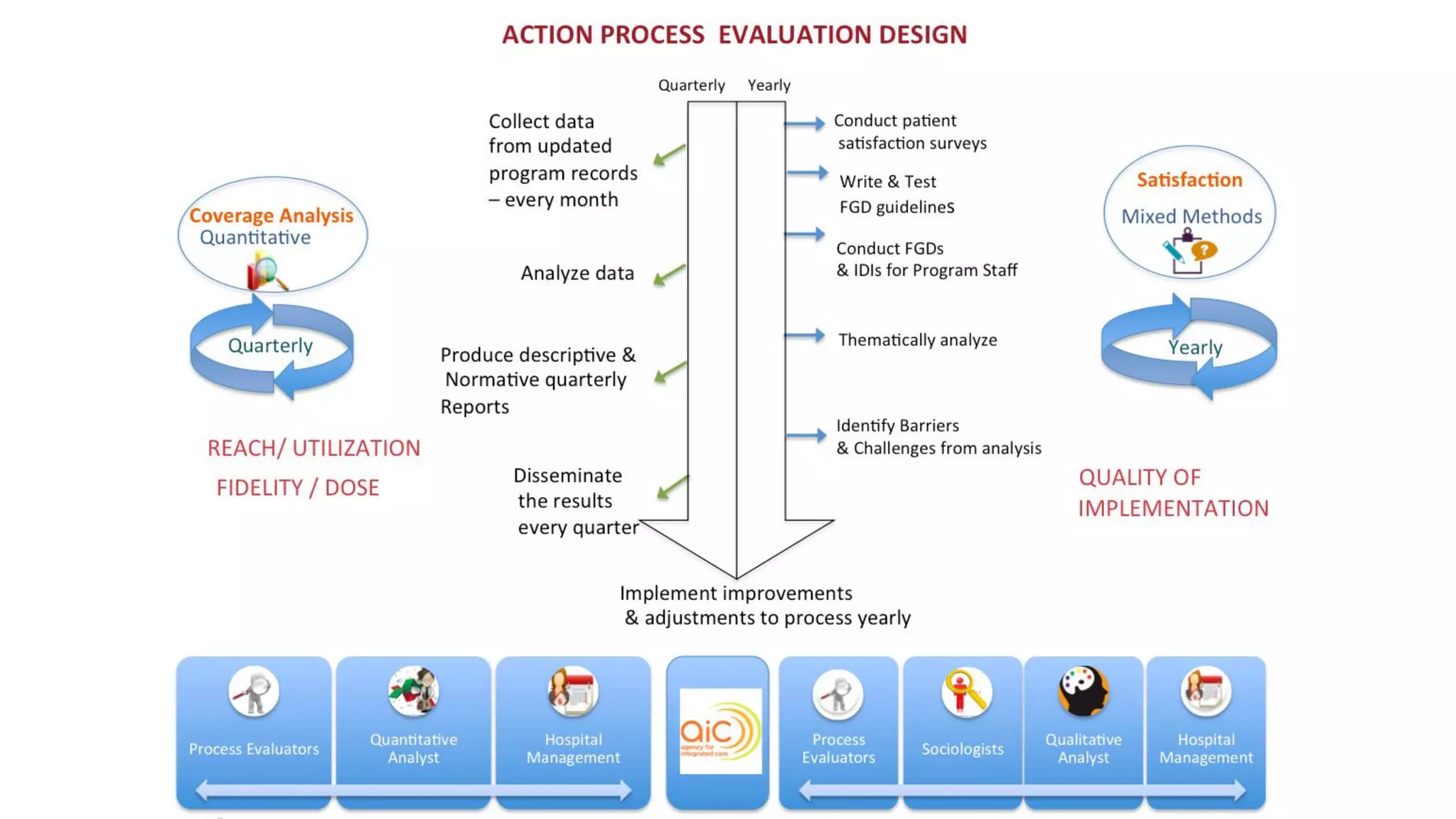 Program evaluation action case study | PDF