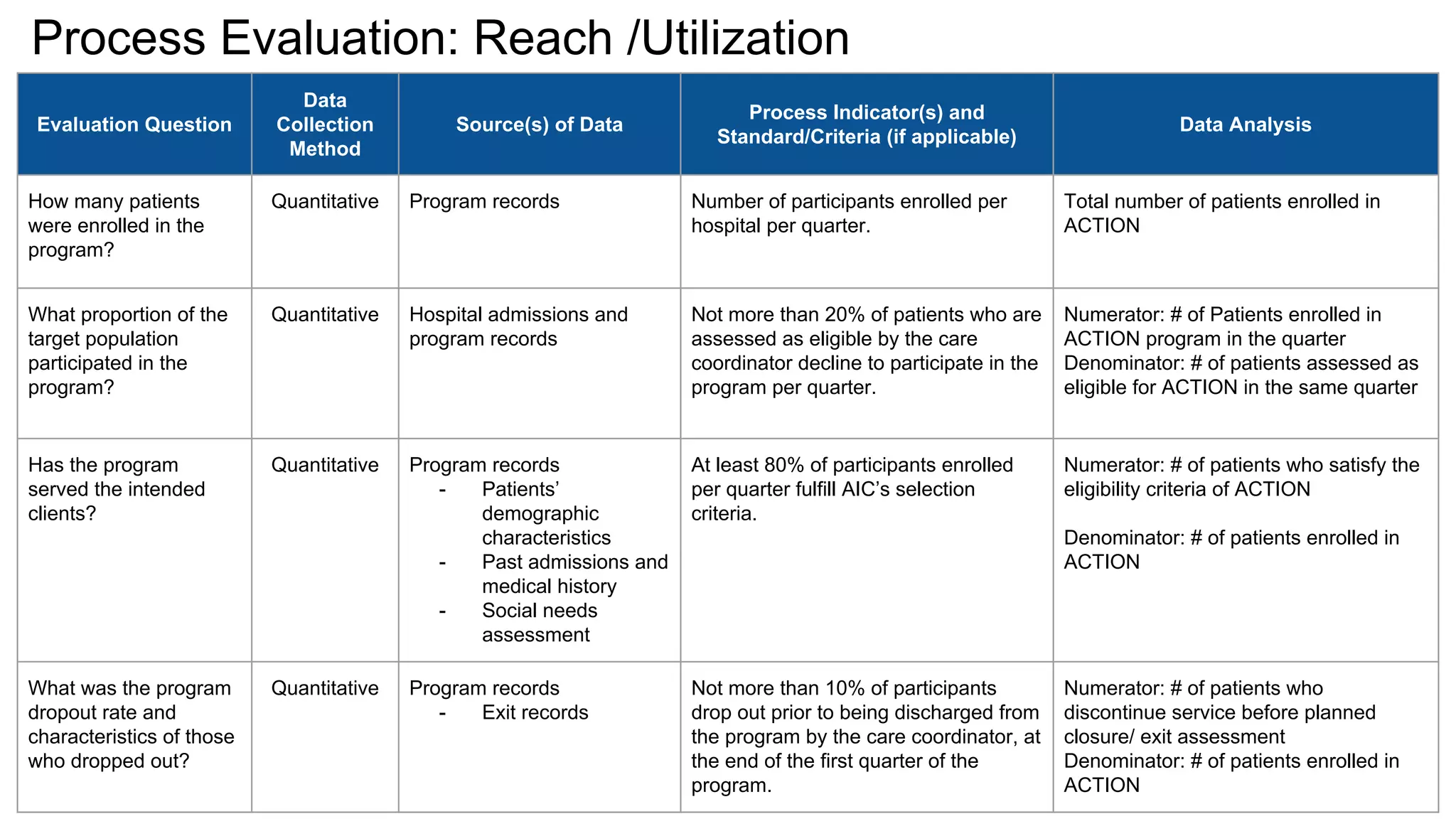Program evaluation action case study | PDF
