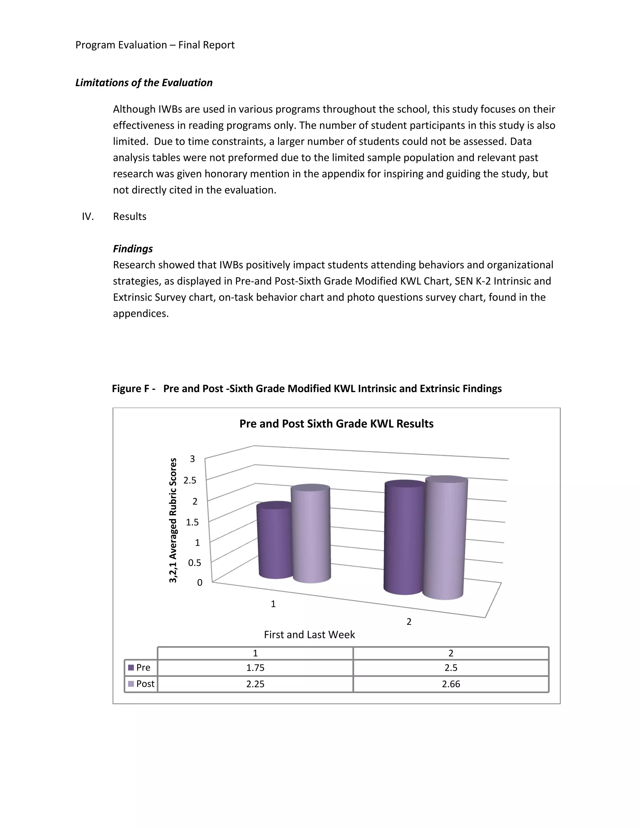 Program Evaluation – Final Report
Limitations of the Evaluation
Although IWBs are used in various programs throughout the school, this study focuses on their
effectiveness in reading programs only. The number of student participants in this study is also
limited. Due to time constraints, a larger number of students could not be assessed. Data
analysis tables were not preformed due to the limited sample population and relevant past
research was given honorary mention in the appendix for inspiring and guiding the study, but
not directly cited in the evaluation.
IV. Results
Findings
Research showed that IWBs positively impact students attending behaviors and organizational
strategies, as displayed in Pre-and Post-Sixth Grade Modified KWL Chart, SEN K-2 Intrinsic and
Extrinsic Survey chart, on-task behavior chart and photo questions survey chart, found in the
appendices.
Figure F - Pre and Post -Sixth Grade Modified KWL Intrinsic and Extrinsic Findings
0
0.5
1
1.5
2
2.5
3
1
2
3,2,1AveragedRubricScores
1 2
Pre 1.75 2.5
Post 2.25 2.66
Pre and Post Sixth Grade KWL Results
First and Last Week
 