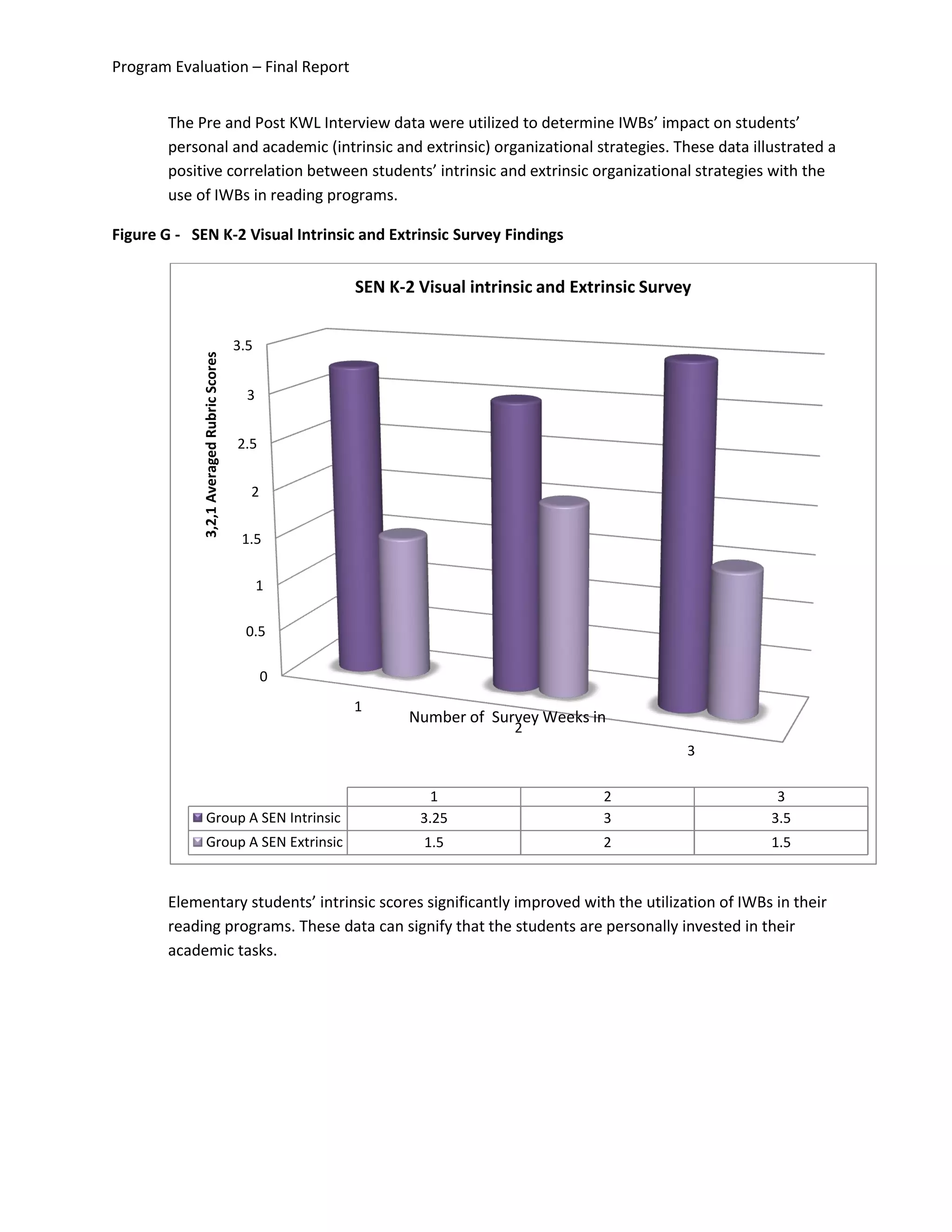 Program Evaluation – Final Report
The Pre and Post KWL Interview data were utilized to determine IWBs’ impact on students’
personal and academic (intrinsic and extrinsic) organizational strategies. These data illustrated a
positive correlation between students’ intrinsic and extrinsic organizational strategies with the
use of IWBs in reading programs.
Figure G - SEN K-2 Visual Intrinsic and Extrinsic Survey Findings
Elementary students’ intrinsic scores significantly improved with the utilization of IWBs in their
reading programs. These data can signify that the students are personally invested in their
academic tasks.
0
0.5
1
1.5
2
2.5
3
3.5
1
2
3
3,2,1AveragedRubricScores
1 2 3
Group A SEN Intrinsic 3.25 3 3.5
Group A SEN Extrinsic 1.5 2 1.5
SEN K-2 Visual intrinsic and Extrinsic Survey
Number of Survey Weeks in
 