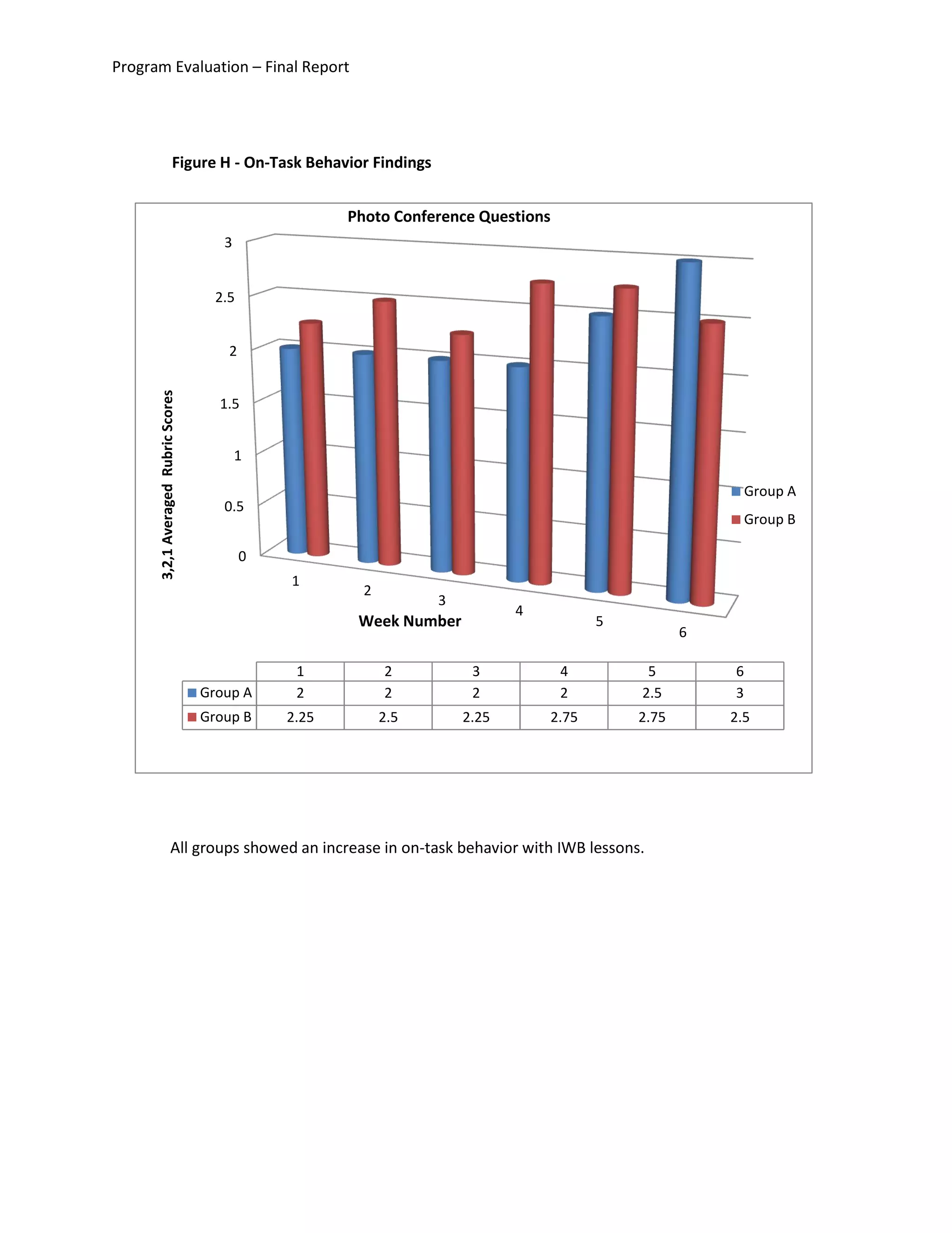 Program Evaluation – Final Report
Figure H - On-Task Behavior Findings
All groups showed an increase in on-task behavior with IWB lessons.
0
0.5
1
1.5
2
2.5
3
1
2
3
4
5
6
1 2 3 4 5 6
Group A 2 2 2 2 2.5 3
Group B 2.25 2.5 2.25 2.75 2.75 2.5
Photo Conference Questions
Group A
Group B
Week Number
3,2,1AveragedRubricScores
 