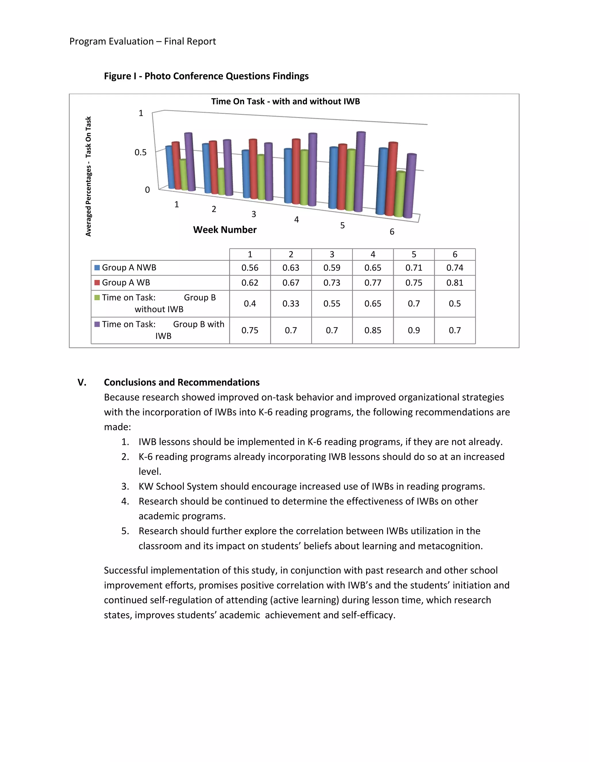 Program Evaluation – Final Report
Figure I - Photo Conference Questions Findings
V. Conclusions and Recommendations
Because research showed improved on-task behavior and improved organizational strategies
with the incorporation of IWBs into K-6 reading programs, the following recommendations are
made:
1. IWB lessons should be implemented in K-6 reading programs, if they are not already.
2. K-6 reading programs already incorporating IWB lessons should do so at an increased
level.
3. KW School System should encourage increased use of IWBs in reading programs.
4. Research should be continued to determine the effectiveness of IWBs on other
academic programs.
5. Research should further explore the correlation between IWBs utilization in the
classroom and its impact on students’ beliefs about learning and metacognition.
Successful implementation of this study, in conjunction with past research and other school
improvement efforts, promises positive correlation with IWB’s and the students’ initiation and
continued self-regulation of attending (active learning) during lesson time, which research
states, improves students’ academic achievement and self-efficacy.
0
0.5
1
1 2
3
4
5
6
1 2 3 4 5 6
Group A NWB 0.56 0.63 0.59 0.65 0.71 0.74
Group A WB 0.62 0.67 0.73 0.77 0.75 0.81
Time on Task: Group B
without IWB
0.4 0.33 0.55 0.65 0.7 0.5
Time on Task: Group B with
IWB
0.75 0.7 0.7 0.85 0.9 0.7
Time On Task - with and without IWB
Week Number
AveragedPercentages-TaskOnTask
 