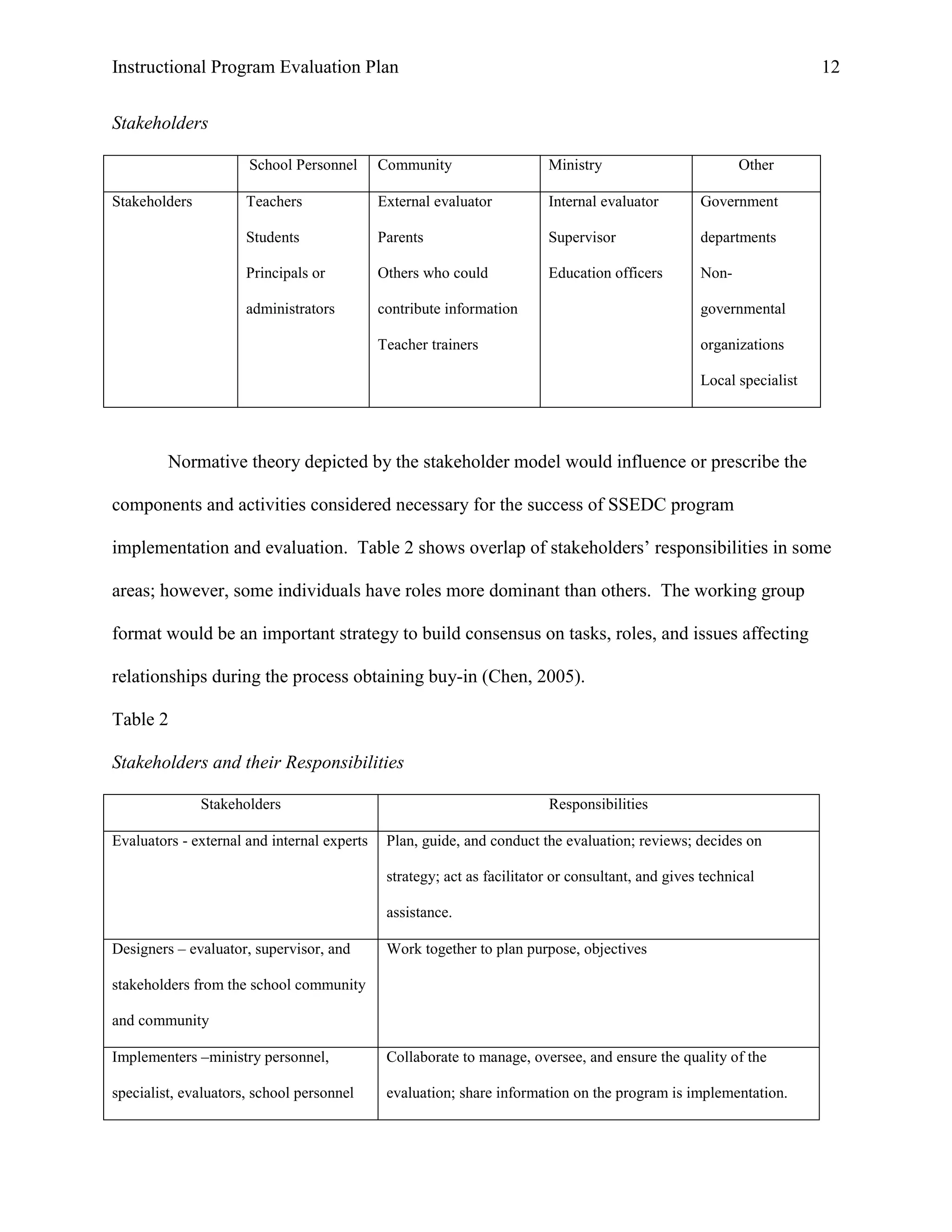 Instructional Program Evaluation Plan 12
Stakeholders
School Personnel Community Ministry Other
Stakeholders Teachers
Students
Principals or
administrators
External evaluator
Parents
Others who could
contribute information
Teacher trainers
Internal evaluator
Supervisor
Education officers
Government
departments
Non-
governmental
organizations
Local specialist
Normative theory depicted by the stakeholder model would influence or prescribe the
components and activities considered necessary for the success of SSEDC program
implementation and evaluation. Table 2 shows overlap of stakeholders‟ responsibilities in some
areas; however, some individuals have roles more dominant than others. The working group
format would be an important strategy to build consensus on tasks, roles, and issues affecting
relationships during the process obtaining buy-in (Chen, 2005).
Table 2
Stakeholders and their Responsibilities
Stakeholders Responsibilities
Evaluators - external and internal experts Plan, guide, and conduct the evaluation; reviews; decides on
strategy; act as facilitator or consultant, and gives technical
assistance.
Designers – evaluator, supervisor, and
stakeholders from the school community
and community
Work together to plan purpose, objectives
Implementers –ministry personnel,
specialist, evaluators, school personnel
Collaborate to manage, oversee, and ensure the quality of the
evaluation; share information on the program is implementation.
 