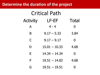 Determine the duration of the project

               Critical Path
           Activity     LF-EF         Total
              A           4-4           0

              B        9.17 – 5.33    3.84

              C        9.17 – 9.17      0

              D       15.01 – 10.33   4.68

              E       14.34 – 14.34     0

              F       19.51 – 14.83   4.68

              G       19.51 – 19.51     0
 