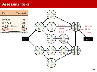 Assessing Risks
Path        Time (wks)                12
                                         I 27
                                      48 1563
A-I-K33         33
A-F-K28         28
                             A                                  K
A-C-G-J-K       67       0       12   12 F 22   Latest     63   69     Latest
B-D-H-J-K       69       2 1214       53 1063    start     63 6 69
                                                                       finish
B-E-J-K         43                               time                   time
                                         C
                                      12   22    22 G 57
                 Start                                                 Finish
                                      14 1024    24   59
                                                    35



                         0
                             B9       9
                                         D19     19
                                                    H 59   59
                                                                J 63
                         0 9 9        9 1019     19 4059   59 4 63




                                       9 E 33
                                      35 2459
 