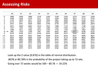 Assessing Risks




   Look up the Z value (0.870) in the table of normal distribution.
   .8078 or 80.78% is the probability of the project taking up to 72 wks.
   Going over 72 weeks would be 100 – 80.78 = 19.22%
 