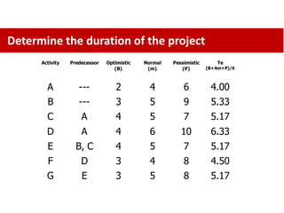 Determine the duration of the project
        Activity   Predecessor   Optimistic   Normal   Pessimistic       Te
                                    (B)        (m)        (P)        (B+4m+P)/6



          A           ---           2           4          6          4.00
          B           ---           3           5          9          5.33
          C            A            4           5          7          5.17
          D            A            4           6         10          6.33
          E          B, C           4           5          7          5.17
          F            D            3           4          8          4.50
          G            E            3           5          8          5.17
    f
 
