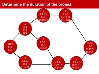 Determine the duration of the project
                        D                 F
                      D:6.33           D:4.5
                       ES:4           ES:10.33
                     EF:10.33         EF:14.83
             A
            D:4
            ES:0
            EF:4

                        C
                     D:5.17                                  Finish
   Start              ES:4
   ES:0                                                       D:0
                     EF:9.17                                ES:19.51
   EF:0
                                                            EF:19.51

              B                     E               G
           D:5.33                D:5.17           D:5.17
            ES:0                 ES:9.17         ES:14.34
           EF:5.33              EF:14.34         EF:19.51
 