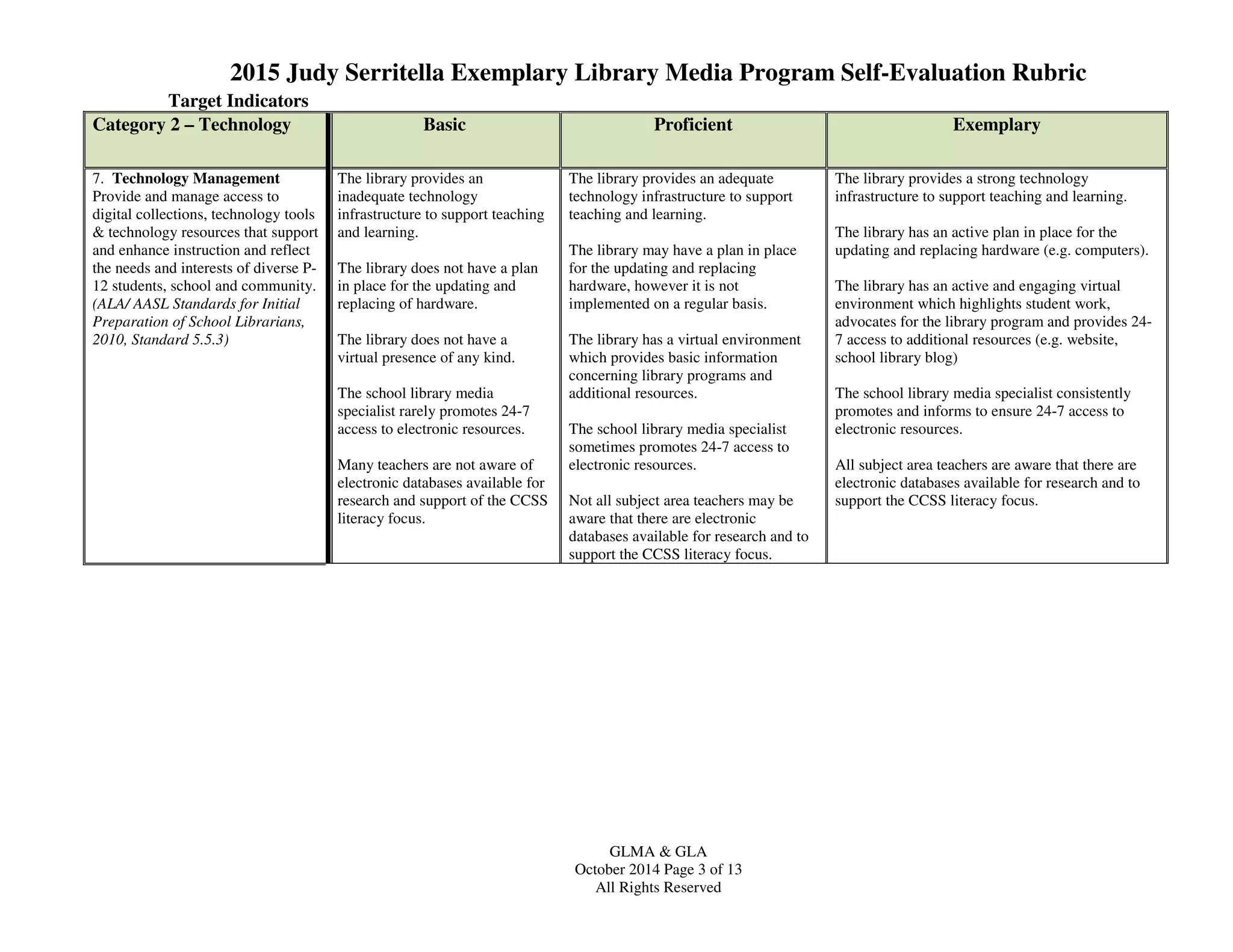 2015 Judy Serritella Exemplary Library Media Program Self-Evaluation Rubric
GLMA & GLA
October 2014 Page 3 of 13
All Rights Reserved
Target Indicators
Category 2 – Technology Basic Proficient Exemplary
7. Technology Management
Provide and manage access to
digital collections, technology tools
& technology resources that support
and enhance instruction and reflect
the needs and interests of diverse P-
12 students, school and community.
(ALA/ AASL Standards for Initial
Preparation of School Librarians,
2010, Standard 5.5.3)
The library provides an
inadequate technology
infrastructure to support teaching
and learning.
The library does not have a plan
in place for the updating and
replacing of hardware.
The library does not have a
virtual presence of any kind.
The school library media
specialist rarely promotes 24-7
access to electronic resources.
Many teachers are not aware of
electronic databases available for
research and support of the CCSS
literacy focus.
The library provides an adequate
technology infrastructure to support
teaching and learning.
The library may have a plan in place
for the updating and replacing
hardware, however it is not
implemented on a regular basis.
The library has a virtual environment
which provides basic information
concerning library programs and
additional resources.
The school library media specialist
sometimes promotes 24-7 access to
electronic resources.
Not all subject area teachers may be
aware that there are electronic
databases available for research and to
support the CCSS literacy focus.
The library provides a strong technology
infrastructure to support teaching and learning.
The library has an active plan in place for the
updating and replacing hardware (e.g. computers).
The library has an active and engaging virtual
environment which highlights student work,
advocates for the library program and provides 24-
7 access to additional resources (e.g. website,
school library blog)
The school library media specialist consistently
promotes and informs to ensure 24-7 access to
electronic resources.
All subject area teachers are aware that there are
electronic databases available for research and to
support the CCSS literacy focus.
 